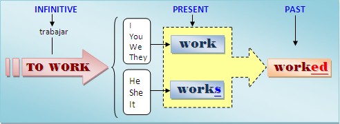 Resultado de imagen de simple past regular verbs